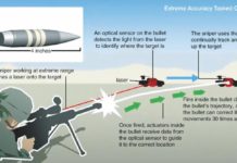 FUTURE TECHNOLOGIES : Accurate Lethal and Novel Non-Lethal Weapons Extreme Accuracy Tasked Ordnance