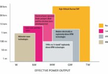 FUTURE TECHNOLOGIES : DRDO’s Future Technology Projects This is a generalized representation of the effective range and power output of the various laser