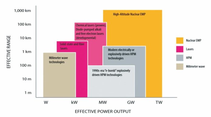 This is a generalized representation of the effective range and power output of the various laser