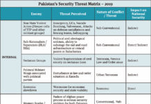 Pak View of Emerging Geopolitical Scenario Post Article 370 Abrogation Pakistan Security Threat Matrix - 2019.