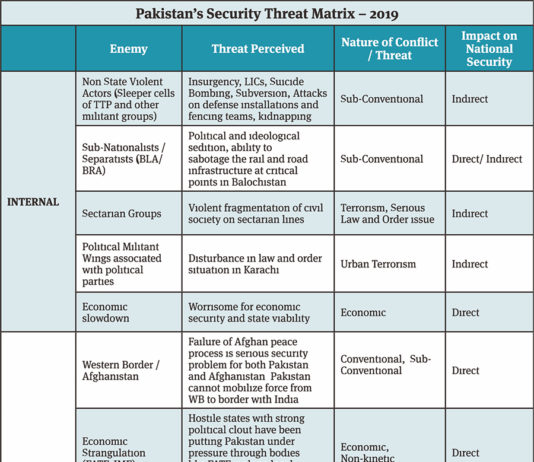 Pak View of Emerging Geopolitical Scenario Post Article 370 Abrogation Pakistan Security Threat Matrix - 2019.