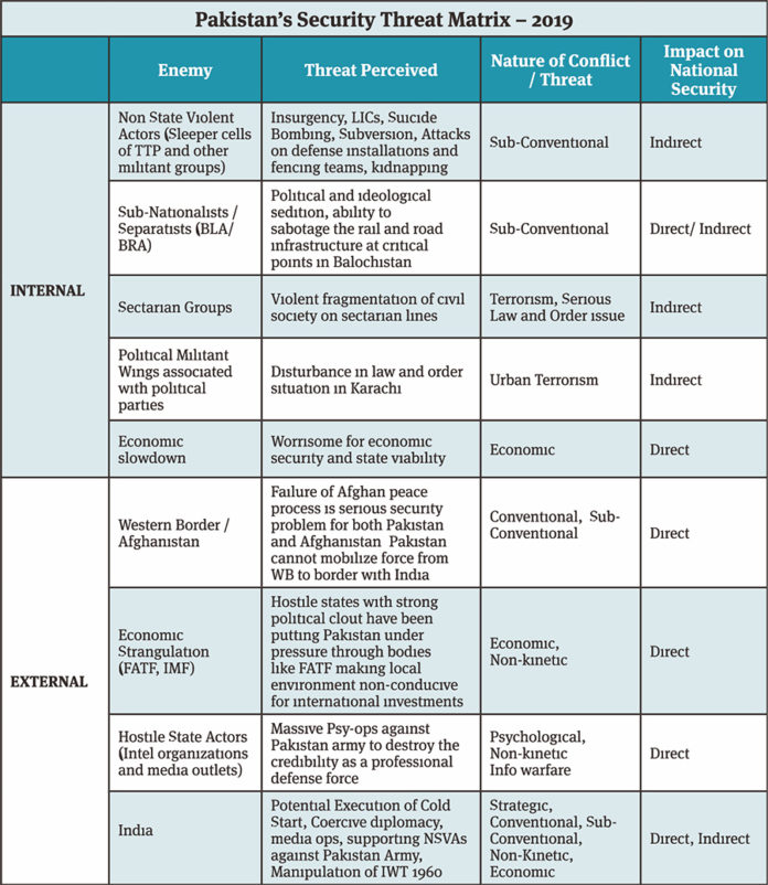 Pakistan Security Threat Matrix - 2019.