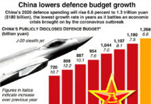 China Hikes Defence Budget by 6.6 Per Cent China Lower Defence budget growth