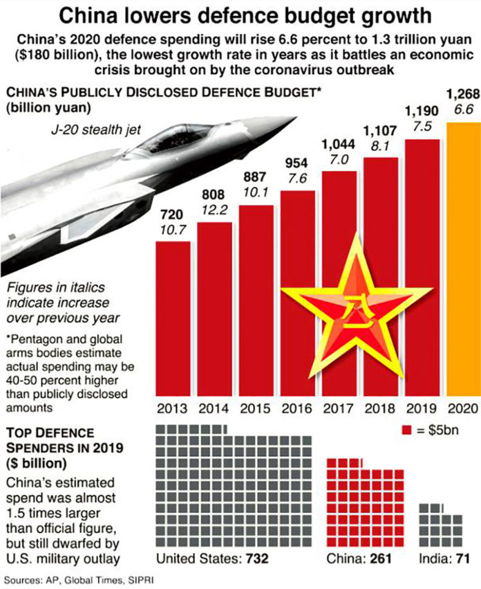 China Lower Defence budget growth