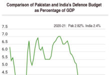 Pakistan’s Bulging Defence Expenditure is 2.82% of GDP Pakistan's Bulging Defence Expenditure