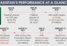 Will Pakistan Escape FATF’s Black-listing? Pakistan Government in a Bind Over FATF's Calls For Action