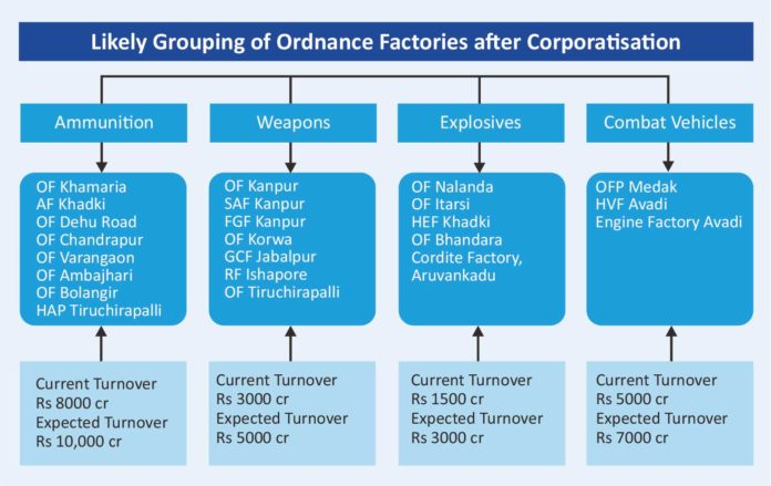 Likely Grouping of Ordnance Factories after corporatisation