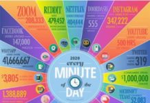An Approach to Deal with Technology Dominance (Part 2) Part 2 - The Internet Minute 2020