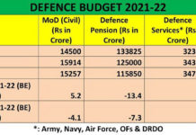 Marginal Increase in Defence Budget 2021-22 Insignificant-increase-in-defence-budget-over-previous-years.jpg