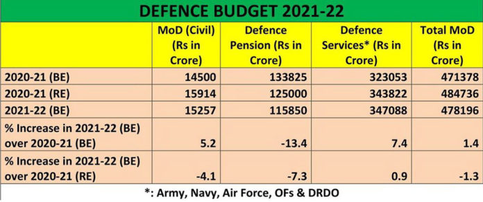 Insignificant-increase-in-defence-budget-over-previous-years.jpg