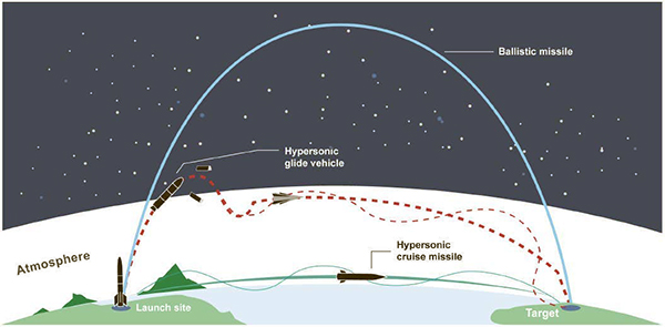 The flight paths of a hypersonic glide evhicle and other ballistic and cruise missiles