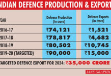 Export of Defence Equipment Increased Seven Times since 2016 Indian Defence Exports have increased seven times since 2016