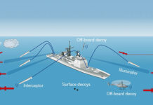 Indian Navy Leading in AI Technologies Different types of decoys that a naval ship can deploy to defend itself against incoming missiles.