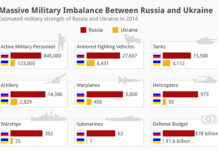Russia and Ukraine Military Strengths Compared Military Imbalance Between Russia and Ukraine
