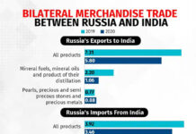 How Will Sanctions Against Russia Impact Indian Economy? Bilateral merchandise trade between Russia and India
