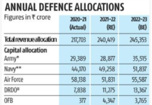 Highlights of the Defence Budget 2022-23 Defence Allocations FY 2022-23