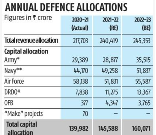 Highlights of the Defence Budget 2022-23 Defence Allocations FY 2022-23