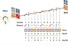 Quantum Key Distribution Test Successfully Demonstrated Quantum Key Distribution schematic diagram