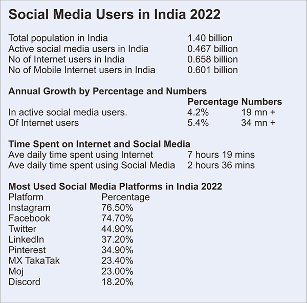 Social Media Users in India