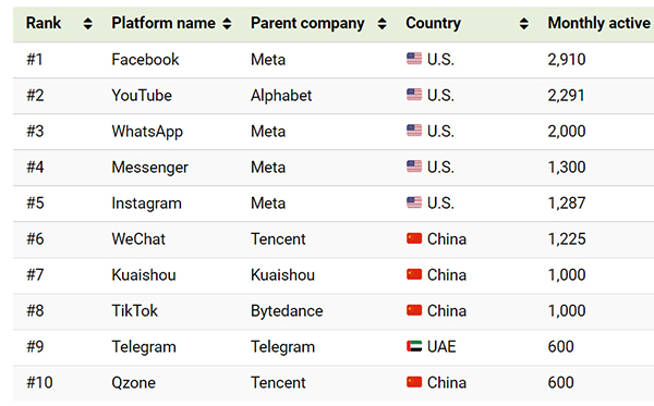 Top Social Platforms by Monthly Active Users