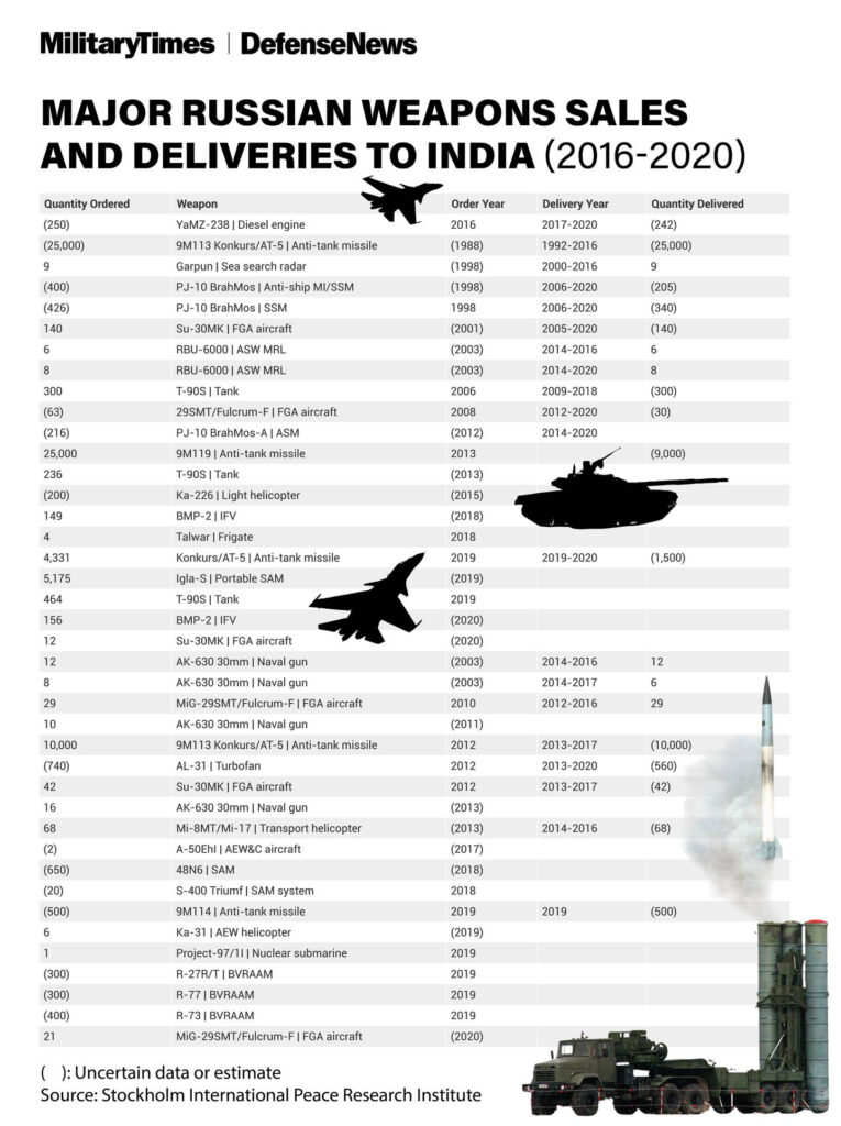 Major Russian Weapons Sales and Deliveries to India 2016-2020