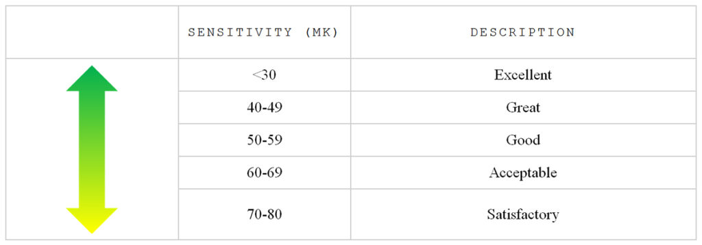 Table 1. Thermal sensor sensitivity range and description