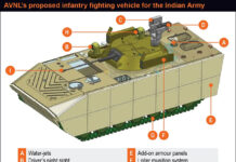 AVNL proposes infantry combat vehicle for Indian Army AVNL's proposed infantry fighting vehicle for the Indian Army
