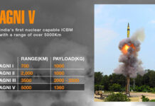Agni-V can now strike targets beyond 7,000 km Agni V is India's longest range ICBM to be tested