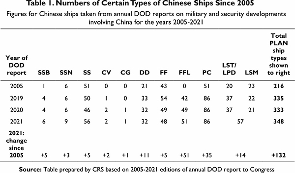 Nos of certain types pof Chinese ships 2005-2021