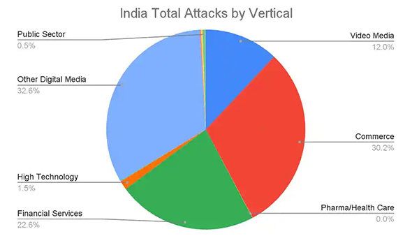 Attacks by Vertical in India
