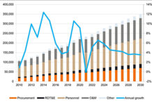 China Increases Military Spending by 7.2% China's Defence Budgets 2010-2030-Janes