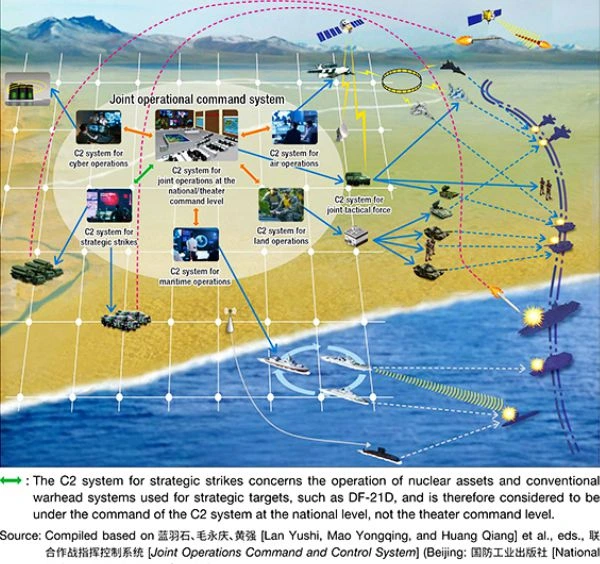 Chinese Jopint Operational Command System