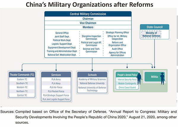 Chinese Military Organisations after reforms