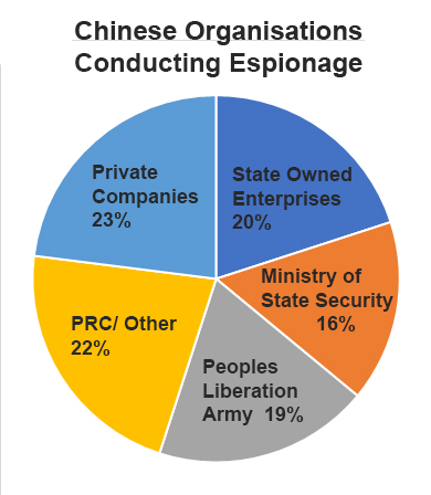 Chinese Orgs Conducting Espionage