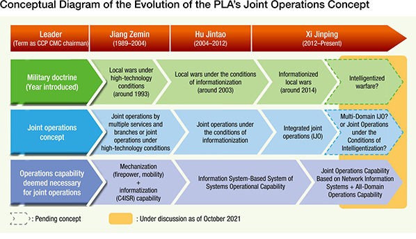 Conceptual Diagram of the Evolution of PLA's Joint Ops Concept