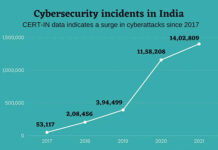Cyber Year in Review Cybersecurity Incidents in India 2017-21