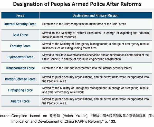 Designation of Peoples Armed Police After Reforms