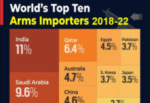 India world’s top arms importer in 2018-2022: SIPRI India was the worlds largest arms importer in 2022 according to SIPRI
