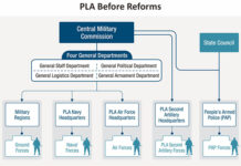Assessment of Military Reforms to Strengthen Party Control PLA Before Reforms