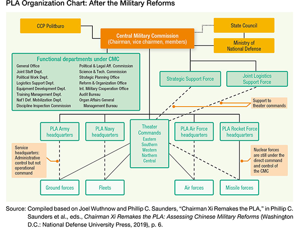 Conceptual Diagram of the Evolution of PLA's Joint Ops Concept