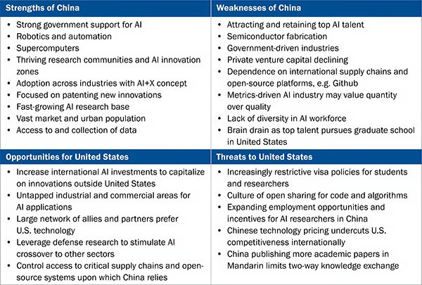 SWOT Analyses of competition between China and USA in AI