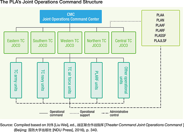 The PLA's Joint Ops Command Structure