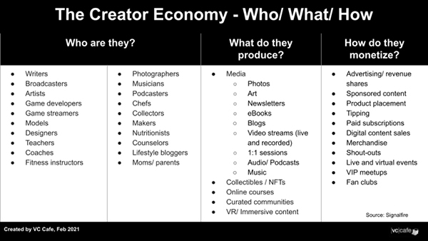The Who, What and How of Creator Economy