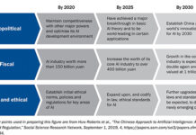China’s Next-Gen Artificial Intelligence Development Plan (Part 2) Visualising China's Artificial Intelligence Development Plan