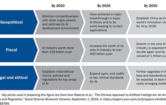 China’s Next-Gen Artificial Intelligence Development Plan (Part 2) Visualising China's Artificial Intelligence Development Plan