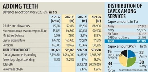 Defence allocations for 2023-24