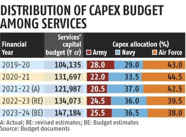 Distribution of CAPEX Budget among Services