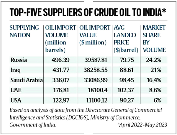 Top Five Suppliers of Crude Oil to India