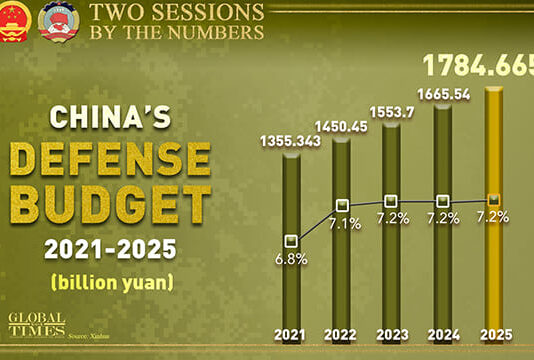 China’s Defense Budget Surges 7.2% to $249 Billion, Far Ahead of India China has announced an increase of 7.2pc in its defece budget for 2025