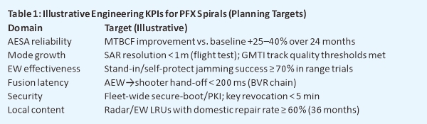 Table 1: Illustrative Engineering KPIs for PFX Spirals (Planning Targets)